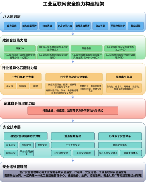 工業互聯網數據服務安全能力構建與部署實施建議